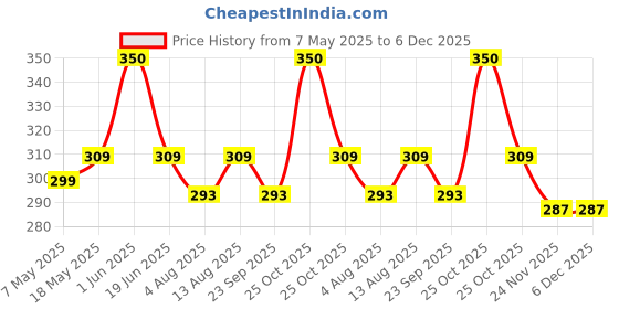 amazon.in Kids Body Lotion SPF 15 with L-Glutathione, Vitamin C, and Vitamin E Hydrating Winter Lotion for Normal, Sensitive, and Dry Skin Tear-Free, Paraben-Free, SLS-Free 200g Price History Graph from 7 May 2025 to 5 Dec 2025