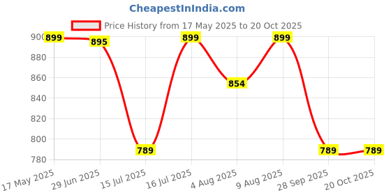 amazon.in kazarmax Kids Boys and Girls Lightweight | Comfort | Easy Slip-On | Breathable | Printed Sandal kazarmax Price History Graph from 17 May 2025 to 20 Oct 2025