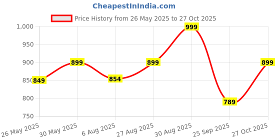 amazon.in kazarmax Kids Boys and Girls Lightweight | Comfort | Easy Slip-On | Breathable | Printed Sandal kazarmax Price History Graph from 26 May 2025 to 27 Oct 2025
