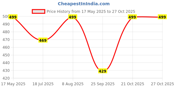 amazon.in vikita enterprise Kids Boy's Printed Cotton Blend, Hosiery Short Sleeve Regular Wear Shirt & Shorts Set (V_E_1019) vikita enterprise Price History Graph from 17 May 2025 to 27 Oct 2025
