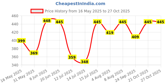 amazon.in vikita enterprise Kids Boy's Printed Cotton Blend,Hosiery Short Sleeve Regular Wear Shirt & Shorts Set vikita enterprise Price History Graph from 16 May 2025 to 27 Oct 2025