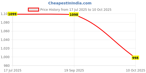 amazon.in KIDS BUBBLE Baby Soft Plush Cushion Sofa Seat Or Rocking Chair for Kids (Use for Baby 0 to 2 Years) Kids Tranning Seat (Fur Elephant) Price History Graph from 17 Jul 2025 to 10 Oct 2025