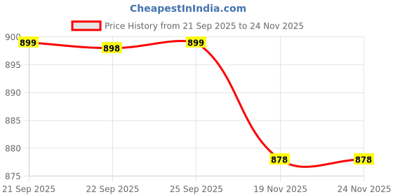 amazon.in KIDS BUBBLE Baby/Toddlers Plush Cushion 1 Seater Sofa Seat | Baby Sofa Seater for Sitting, Grey (MUS_Gry_Sofa) Price History Graph from 21 Sep 2025 to 23 Nov 2025