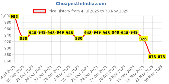 amazon.in KIDS BUBBLE Large 5 in 1 Baby Feeding Pillow with 100% Cotton Removable Cover | Breastfeeding Pillow | Nursing Pillow with Adjustable Belt and Hoop (Green with Arm Rest, Large) Price History Graph from 4 Jul 2025 to 30 Nov 2025