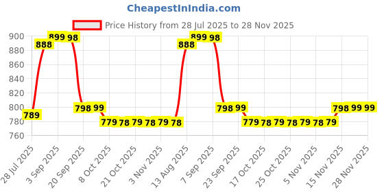 amazon.in KIDS BUBBLE Large 5 in 1 Baby Feeding Pillow with 100% Cotton Removable Cover | Breastfeeding Pillow | Nursing Pillow with Adjustable Belt and Hoop (Green Without Arm Rest, Large) Price History Graph from 28 Jul 2025 to 28 Nov 2025