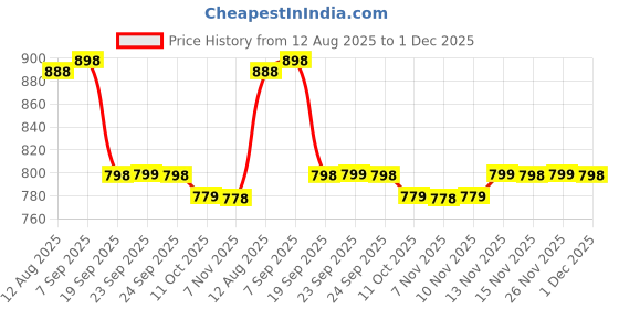 amazon.in KIDS BUBBLE Large 5 in 1 Baby Feeding Pillow with 100% Cotton Removable Cover | Breastfeeding Pillow | Nursing Pillow with Adjustable Belt and Hoop (Grey Without Arm Rest, Large) Price History Graph from 12 Aug 2025 to 1 Dec 2025