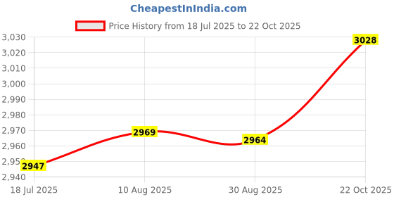 amazon.in Kids Camera, 20MP Children Camera Automatic Dimming Birthday Gift Interesting Game with Frames for Family (Pink Yellow) Price History Graph from 18 Jul 2025 to 22 Oct 2025