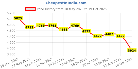 amazon.in Kids Camera, 48MP 1080P HD Small Cartoon Digital Camera with 2.8 Inch Touch Screen, 180° Rotatable Lens, Support Autofocus, Toddler Toys for Boys and Girls Price History Graph from 18 May 2025 to 19 Oct 2025