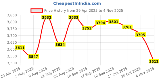 amazon.in Kids Camera (Blue) Price History Graph from 29 Apr 2025 to 4 Nov 2025