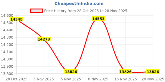 amazon.in Kids Camera for Boys, Instant Print Camera for Kids with Photo Paper, 1080P Digital Camera for Children, Cool Toys Gifts for Boys Age 3 4 5 6 7 8 9 10 Years Old, Video Recorder, 32GB SD Card - Blue Price History Graph from 28 Oct 2025 to 28 Nov 2025