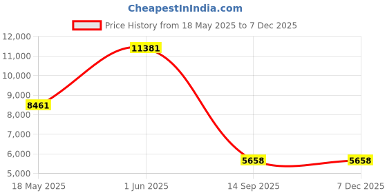 amazon.in Kids Camera Instant Print - 1080P Digital Video Instant Camera for Kids, Christmas Birthday Gifts for Girls Boys Age 3-12, Toddler Cameras with 3 Rolls No Ink Print Paper & 32g SD Card -Shark Price History Graph from 18 May 2025 to 13 Nov 2025