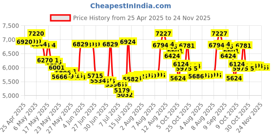 amazon.in weefun Kids Camera, Instant Print 2.4 Inch Screen 1080P Digital Camera with 16X Zoom, 32GB TF Card for Boys & Girls Aged 3-13 weefun Price History Graph from 25 Apr 2025 to 23 Nov 2025