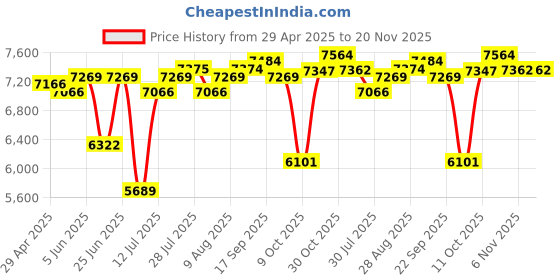 amazon.in camclid Kids Camera Instant Print, 3.0 Inch Screen Kids Instant Cameras Print Photos, 48MP/2.5K UHD Digital Camera with Print Paper, Christmas Birthday Gifts for Girls Boys Age 3-12 (Blue) camclid Price History Graph from 29 Apr 2025 to 20 Nov 2025