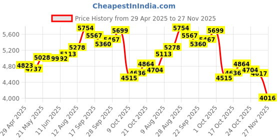 amazon.in Kids Camera, Instant Print Camera for Kids 1080P HD Digital Camera Video Toddler Cameras with 32G SD Card, Christmas Birthday Gifts for 3 4 5 6 7 8 9 10 11 Year Old Girls Boys Price History Graph from 29 Apr 2025 to 27 Nov 2025