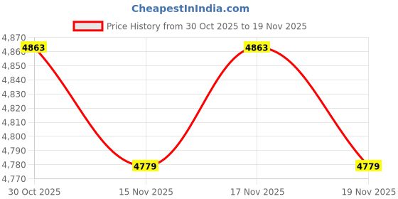 amazon.in Kids Camera Instant Print Camera for Kids, Toddler Camera That Print Photo, Instant Digital Camera for Kids Printing Camera 3.5IN Screen, Portable Toy Camera Print Picture 3 12 Year Girls Price History Graph from 30 Oct 2025 to 19 Nov 2025