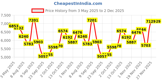 amazon.in sangrui Kids Camera Instant Print Camera with 12 Rolls Refill Print Paper, Christmas Birthday Gifts for Girls Toy Pink Camera Digital Video Selfie Print That Photos Camera with 32GB TF Card sangrui Price History Graph from 3 May 2025 to 1 Dec 2025