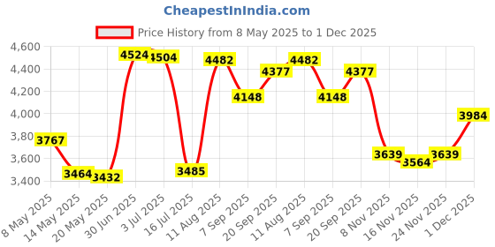 amazon.in weoluli Kids Camera Instant Print Christmas Birthday Gifts for 3 4 5 6 7 8 9 Year Old Girls Boys,Digital Camera for Toddler,Toys for Kids Age 4-8 with 3 Rolls Print Paper,32GB Card(Pink) weoluli Price History Graph from 8 May 2025 to 1 Dec 2025
