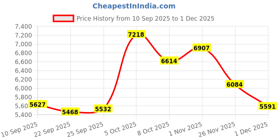 amazon.in Kids Camera Instant Print, Christmas Birthday Gifts for Kids Age 3-12, Selfie Camera Printer,Toddler Portable Travel Camera Toy for 4 5 6 7 8 9 Year Old Boys Price History Graph from 10 Sep 2025 to 30 Nov 2025