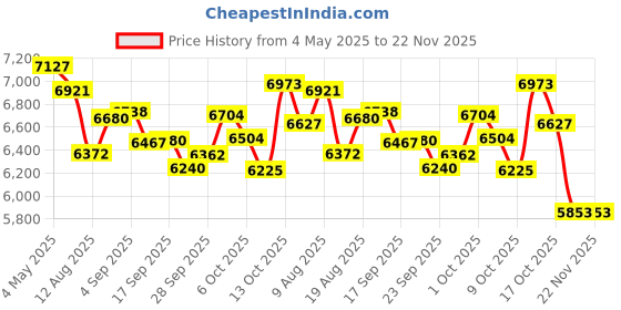 amazon.in yakry Kids Camera Instant Print - Fun Birthday Gift for Girls Boys, HD Dual Digital Cameras with 4 Rolls Print Paper, 32GB SD Card, Durable and Easy to Use for Ages 3-10 (Blue) yakry Price History Graph from 4 May 2025 to 22 Nov 2025