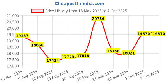 amazon.in Kids Camera Instant Print myFirst Insta 20 Dual Lens Selfie Digital Camera for Kids with No Ink with Thermal Paper Printing Included (Cotton Candy Mix) myfirst Price History Graph from 13 May 2025 to 6 Oct 2025