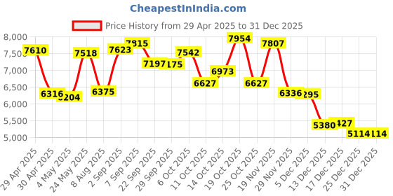 amazon.in Kids Camera Instant Print, Purple Price History Graph from 29 Apr 2025 to 30 Dec 2025