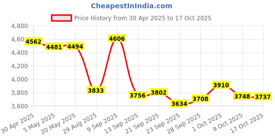 amazon.in Kids Camera Instant Print, Trayoo Kids Digital Camera Instant, Christmas Birthday Gifts for Girls Age 3-12 (Blue) Price History Graph from 30 Apr 2025 to 17 Oct 2025