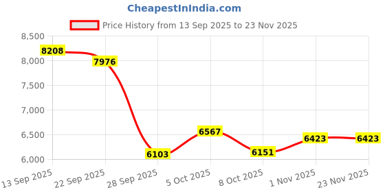 amazon.in Kids Camera Instant Print with Silicone Cover, Dual Front and Rear Digital Cameras Toy for Toddler, Birthday for Boy Girl 3 4 5 6 7 8 9 10 11 12 Years Old (Pink) Price History Graph from 13 Sep 2025 to 22 Nov 2025