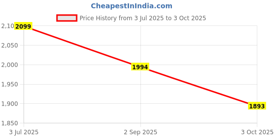 amazon.in Kids Camera (Rabbit Y) Price History Graph from 3 Jul 2025 to 3 Oct 2025