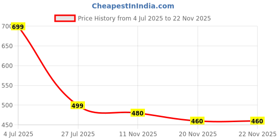 amazon.in clz Kids Casual Shoes and Sandals Combo MK1-Amaze1 for Baby Boys and Girls for 2-4.5 Years (Combo-Pack of 2 Pairs) clz Price History Graph from 4 Jul 2025 to 22 Nov 2025