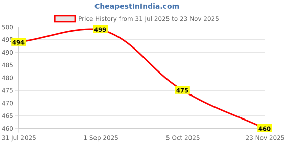 amazon.in clz Kids Casual Shoes and Sandals Combo MK1-Amaze1 for Baby Boys and Girls for 2-4.5 Years (Combo-Pack of 2 Pairs) clz Price History Graph from 31 Jul 2025 to 23 Nov 2025