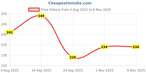amazon.in coolz Kids Chu-Chu Sound Musical Baby Shoes Panda-1 for Baby Boys and Baby Girls for 1-2 Years coolz Price History Graph from 4 Aug 2025 to 1 Nov 2025