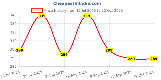 amazon.in clz Kids Chu-Chu Sound Musical First Shoes Star-8 for Baby Boys and Baby Girls for 9 Months - 2.5 Years clz Price History Graph from 11 Jul 2025 to 21 Oct 2025