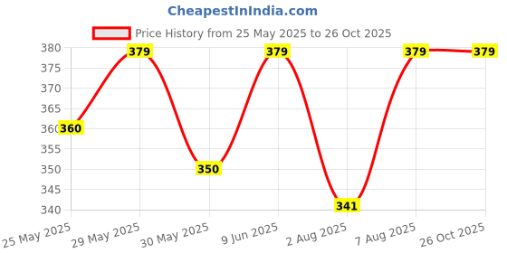 amazon.in Kids Chu-Chu Sound Musical First Walking Cozy Sandals for Baby Boys and Baby Girls Age 9-22 Months Price History Graph from 25 May 2025 to 25 Oct 2025