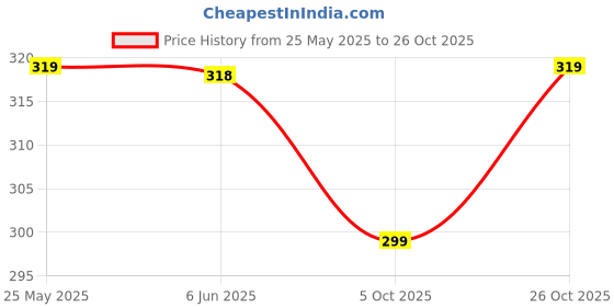 amazon.in coolz Kids Chu-Chu Sound Musical First Walking Sandals C-1A Cherry Tan for Baby Boys and Baby Girls Age 12-24 Months coolz Price History Graph from 25 May 2025 to 26 Oct 2025