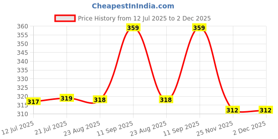 amazon.in coolz Kids Chu-Chu Sound Musical First Walking Sandals C-1A Cherry Tan for Baby Boys and Baby Girls Age 12-24 Months coolz Price History Graph from 12 Jul 2025 to 2 Dec 2025