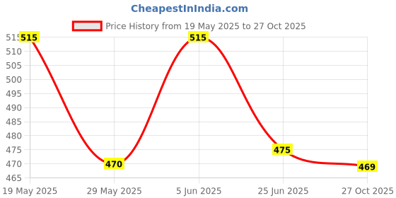 amazon.in coolz Kids Chu-Chu Sound Musical First Walking Shoes and Sandals Baby Boys and Baby Girls for 9-21 Months (Combo-Pack of 2 Pairs) coolz Price History Graph from 19 May 2025 to 27 Oct 2025