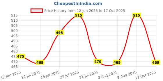 amazon.in coolz Kids Chu-Chu Sound Musical First Walking Shoes and Sandals Baby Boys and Baby Girls for 9-21 Months (Combo-Pack of 2 Pairs) coolz Price History Graph from 12 Jun 2025 to 17 Oct 2025
