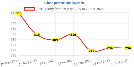 amazon.in coolz Kids Chu-Chu Sound Musical First Walking shoes Buddy-01 for Baby Boys and Baby Girls for 12-21 Months coolz Price History Graph from 29 May 2025 to 29 Oct 2025