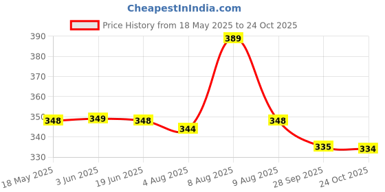 amazon.in coolz Kids Chu-Chu Sound Musical Knitted Shoes Fly-4 for Baby Boys and Baby Girls 1-2.5 yrs coolz Price History Graph from 18 May 2025 to 24 Oct 2025