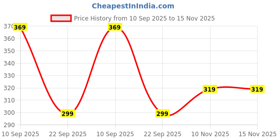 amazon.in coolz Kids Chu-Chu Sound Musical Sandals C-06 for Baby Boys and Girls Age 1-3 Years coolz Price History Graph from 10 Sep 2025 to 15 Nov 2025
