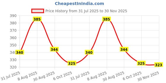 amazon.in coolz Kids Chu-Chu Sound Musical Sandals C-4 for Baby Girls Age 1-2.5 Years coolz Price History Graph from 31 Jul 2025 to 30 Nov 2025
