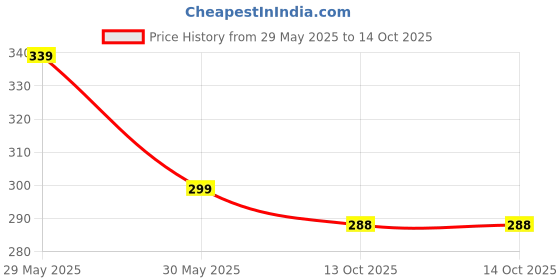 amazon.in coolz Kids Chu-Chu Sound Musical Sandals Coco-1 for Baby Boys and Girls Age 1-2 Years coolz Price History Graph from 29 May 2025 to 14 Oct 2025