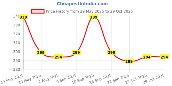 amazon.in coolz Kids Chu-Chu Sound Musical Sandals Coco-3 for Baby Boys and Girls Age 1-2 Years coolz Price History Graph from 29 May 2025 to 29 Oct 2025