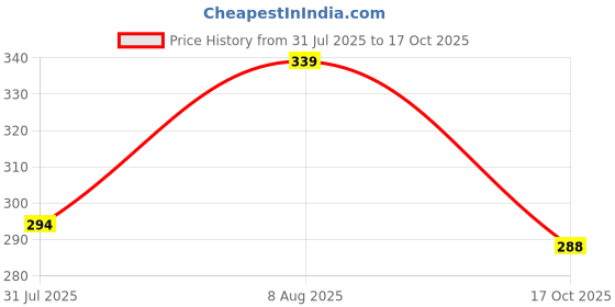 amazon.in coolz Kids Chu-Chu Sound Musical Sandals Coco-3 for Baby Boys and Girls Age 1-2 Years coolz Price History Graph from 31 Jul 2025 to 17 Oct 2025