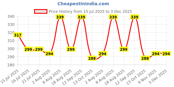 amazon.in coolz Kids Chu-Chu Sound Musical Sandals Coco-5 for Baby Boys and Girls Age 1-2 Years coolz Price History Graph from 15 Jul 2025 to 3 Dec 2025