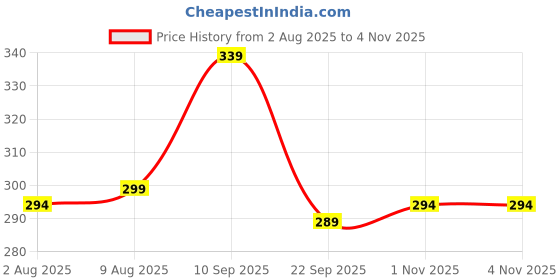 amazon.in coolz Kids Chu-Chu Sound Musical Sandals Coco-6 for Baby Boys and Girls Age 1-2 Years coolz Price History Graph from 2 Aug 2025 to 4 Nov 2025