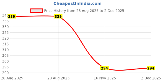 amazon.in coolz Kids Chu-Chu Sound Musical Shoes Bobdog for Baby Boys and Girls Age 9 Months- 2 Years coolz Price History Graph from 28 Aug 2025 to 2 Dec 2025