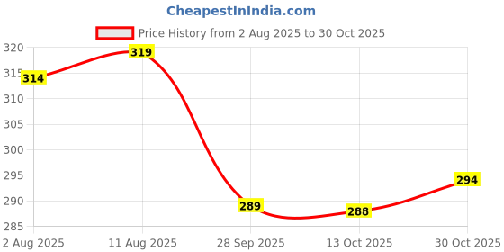 amazon.in coolz Kids Chu-Chu Sound Musical Shoes Buddy-5 for Baby Boys and Baby Girls 9-21 Months coolz Price History Graph from 2 Aug 2025 to 30 Oct 2025