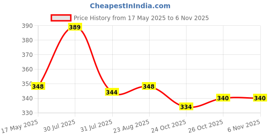 amazon.in coolz Kids Chu-Chu Sound Musical Shoes Fly-1 for Baby Boys and Baby Girls 1-2.5 yrs coolz Price History Graph from 17 May 2025 to 2 Nov 2025