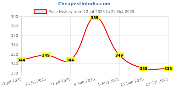 amazon.in coolz Kids Chu-Chu Sound Musical Shoes Fly-2 for Baby Boys and Baby Girls 1-2.5 yrs coolz Price History Graph from 12 Jul 2025 to 22 Oct 2025